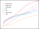 DB growth curve